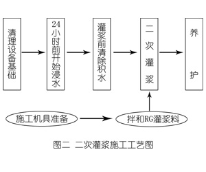 和舍镇灌浆料施工工艺—文字完整版